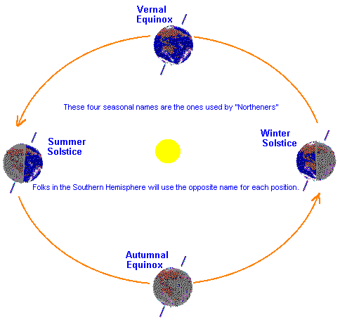 diagram of autumnal equinox